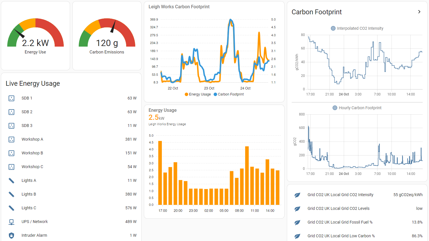 Carbon footprint data